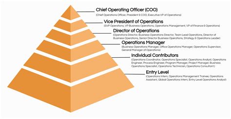 Title: Operations Shift Supervisor .